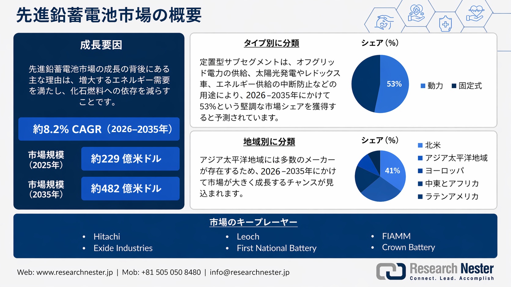 Advanced Lead Acid Battery Market